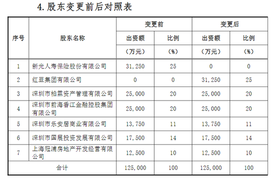 鼎誠人壽股權(quán)生變 新光人壽尋求退出，紅豆集團以自有資金接手25%股權(quán)躍居第一大股東