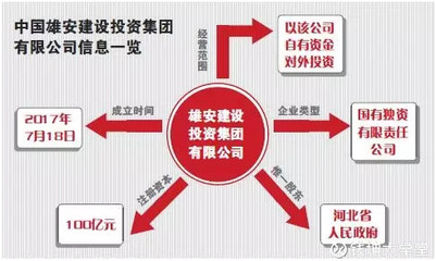 雄安新區(qū)開發(fā)建設(shè)迎來國家隊主力軍 中國雄安建設(shè)投資集團正式成立