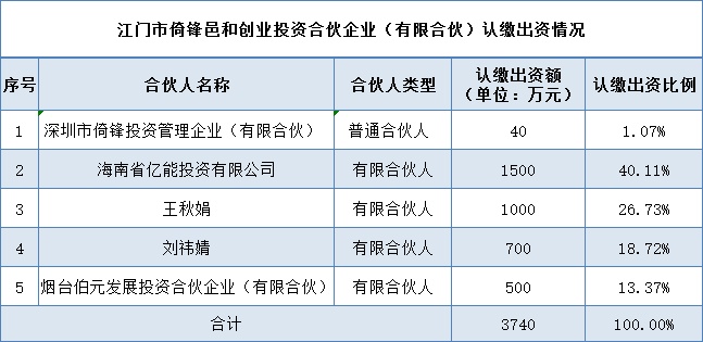 東方精工海南子公司布局生物醫(yī)藥 自有資金投資合伙企業(yè)，戰(zhàn)略新賽道值得關(guān)注