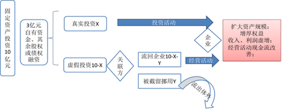 牧原股份 400億固定資產(chǎn)迷霧下的自有資金投資質(zhì)疑